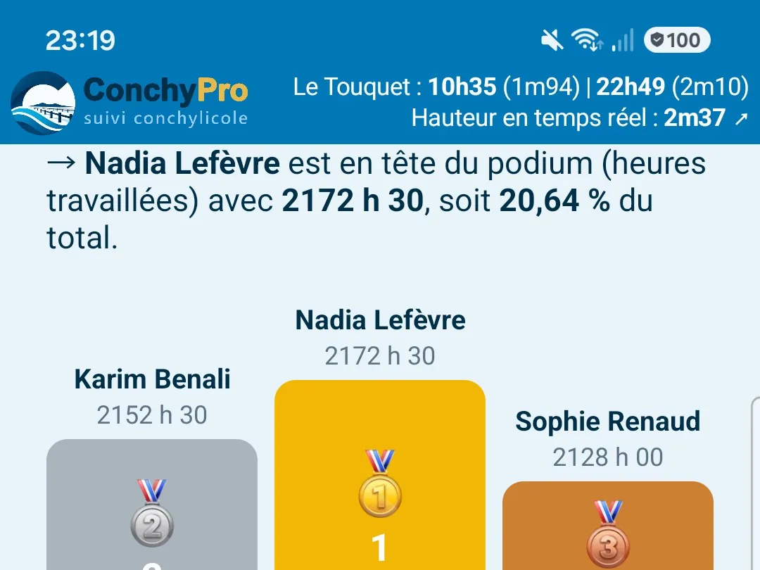 Statistiques, vue Salariés : podium des heures travaillées avec Nadia Lefèvre en tête (2172 h 30, soit 20,64 % du total), devant Karim Benali et Sophie Renaud.