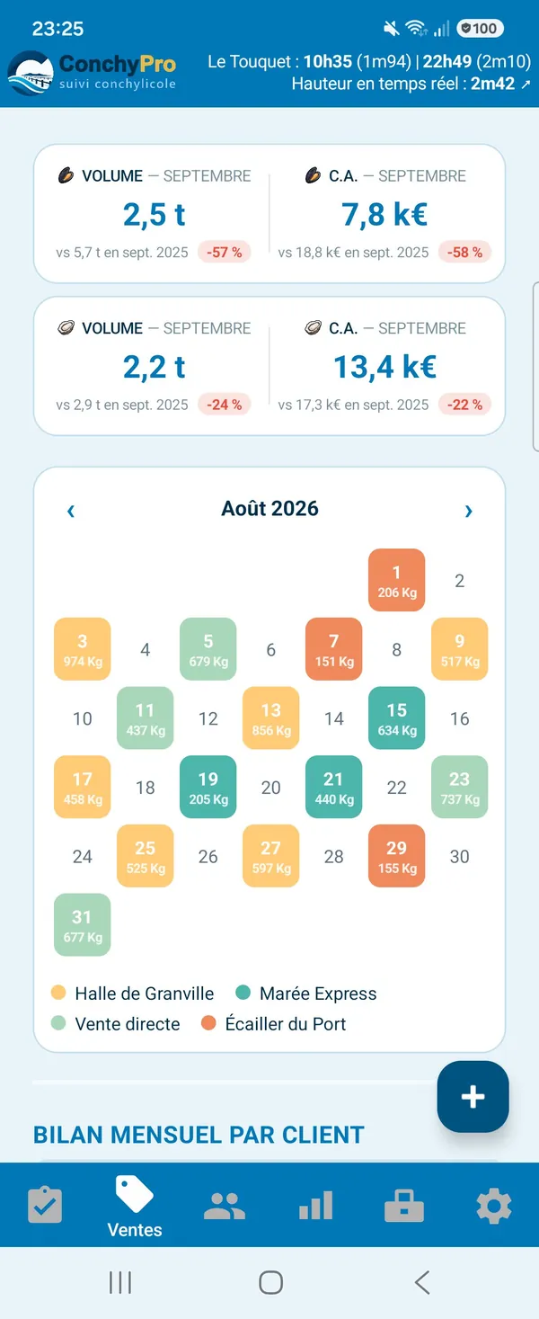 Calendrier des ventes du mois d'août 2026 dans l'onglet Ventes : chaque jour de vente affiche ses kilos, dans la couleur du client (Halle de Granville, Marée Express, Vente directe, Écailler du Port).