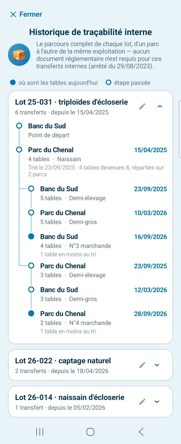 Parcours de chaque lot, parc après parc, avec ses branches quand il a été réparti sur plusieurs parcs