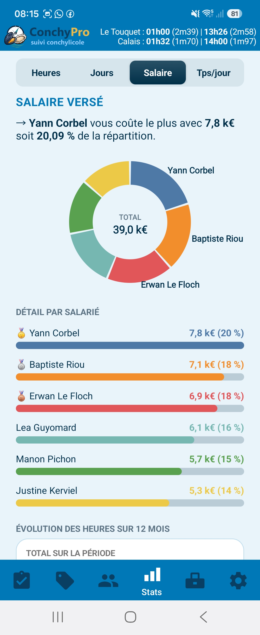 Répartition du salaire versé par salarié