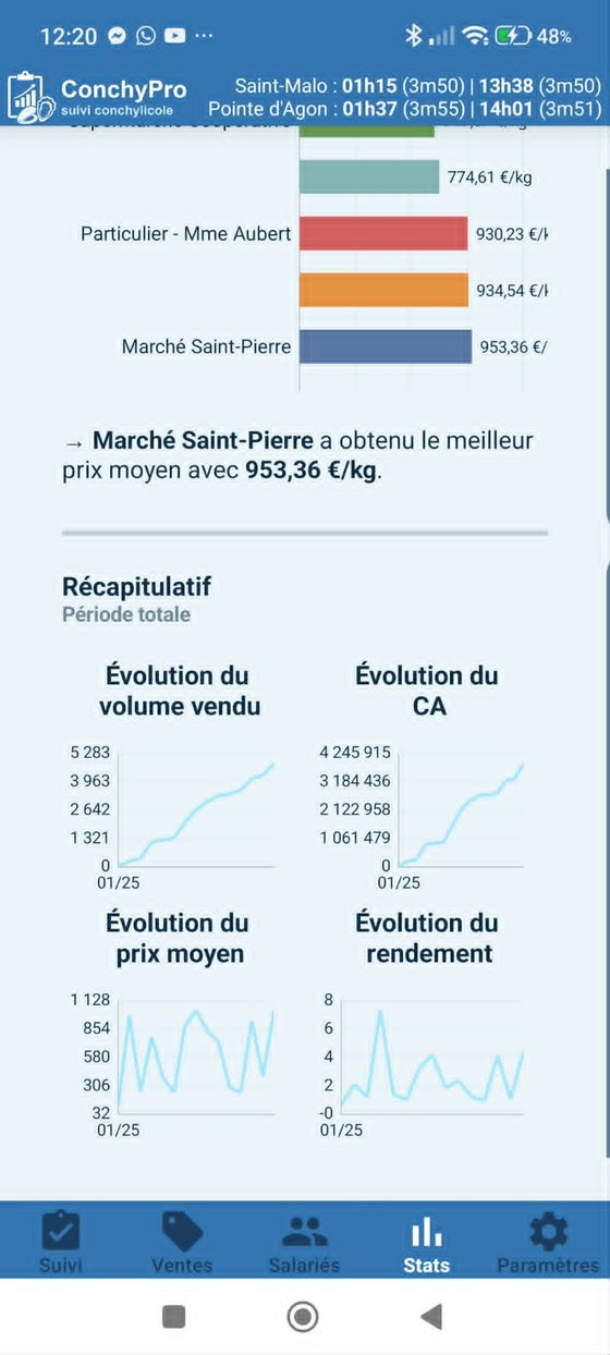 Courbes d'évolution du chiffre d'affaires